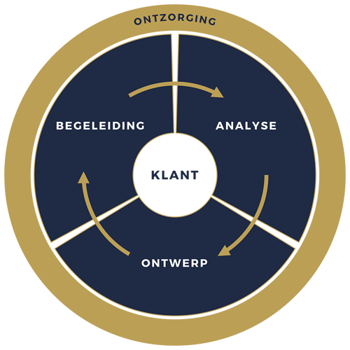 Het ecosysteem van WOOO: Analyse, Ontwerp, Begeleiding en Ontzorging voor ondernemers bij Personal en Online Coaching