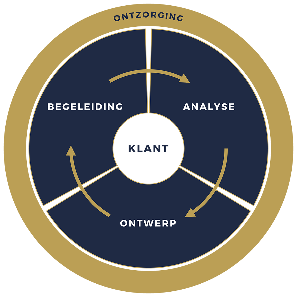 Het ecosysteem van WOOO: Analyse, Ontwerp, Begeleiding en Ontzorging voor ondernemers bij Personal en Online Coaching Het ecosysteem van WOOO: Analyse, Ontwerp, Begeleiding en Ontzorging voor ondernemers bij Personal en Online Coaching